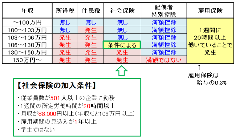 スーパーマーケットのオーナーの収入はいくらですか?